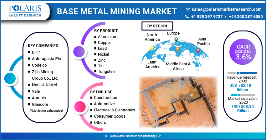 Base Metal Mining Market Share, Size